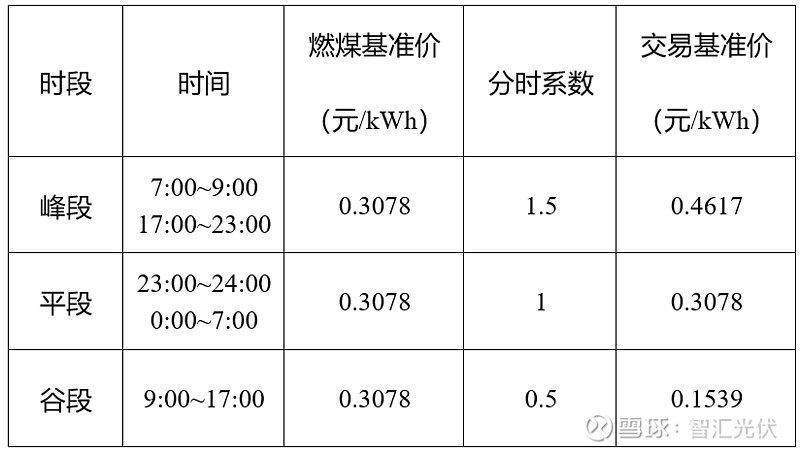 8省2024年新能源電價政策(圖3)