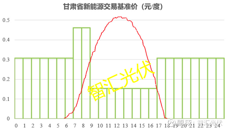 8省2024年新能源電價政策(圖4)
