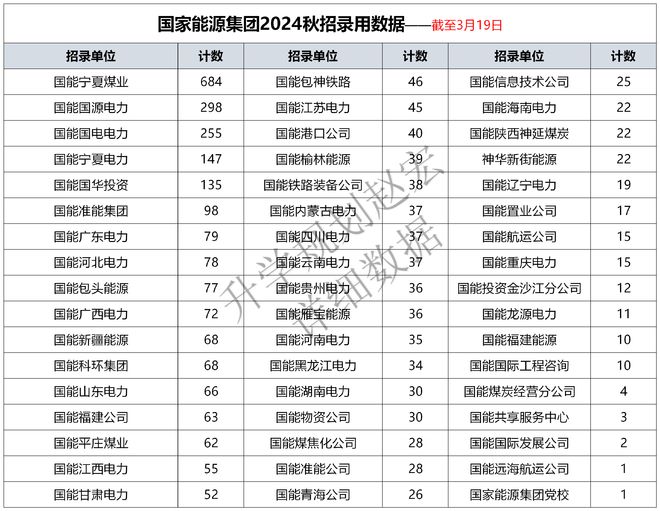 國家能源集團2024秋招錄用數據51家單位3170人電氣人數最多(圖3)