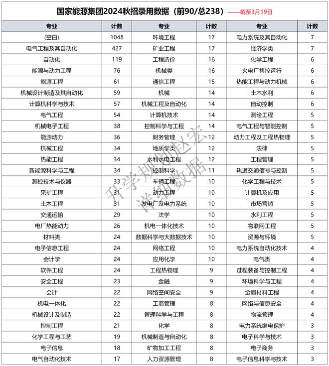 國家能源集團2024秋招錄用數據51家單位3170人電氣人數最多(圖5)