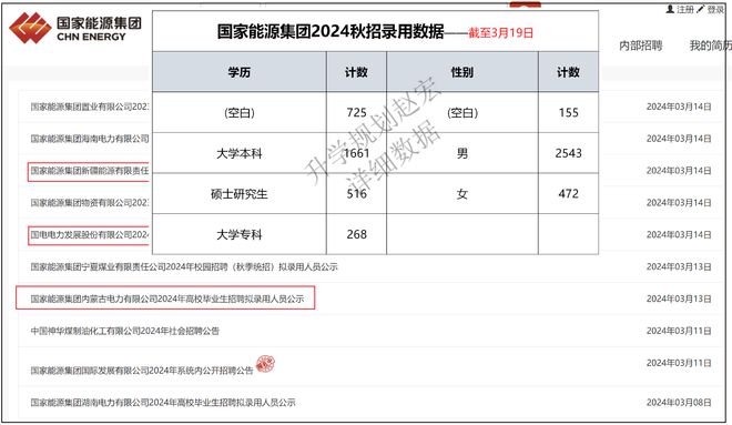 國家能源集團2024秋招錄用數據51家單位3170人電氣人數最多(圖2)