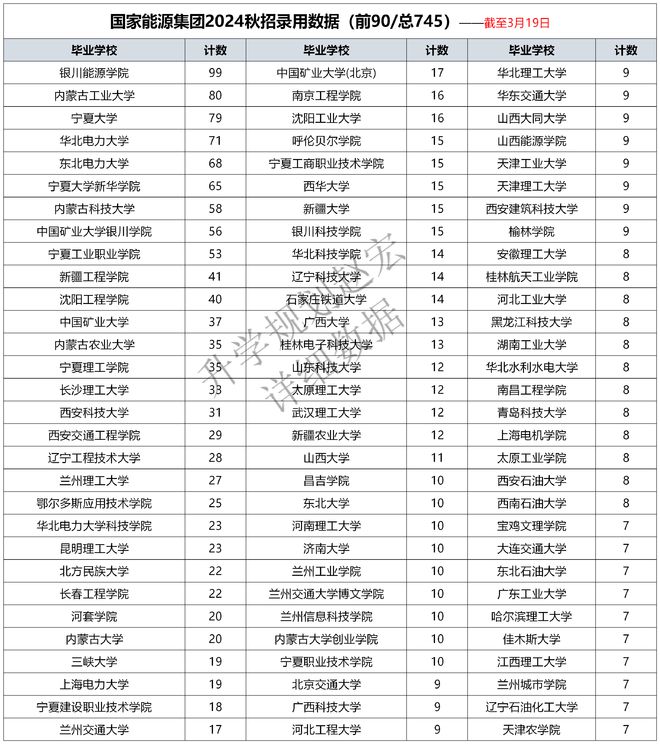 國家能源集團2024秋招錄用數據51家單位3170人電氣人數最多(圖4)