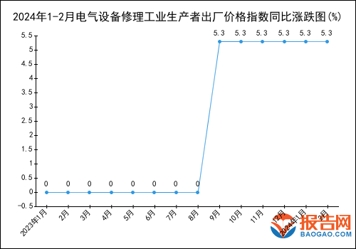 2024年1-2月電氣設備修理工業生產者出廠價格指數統計分析(圖1)