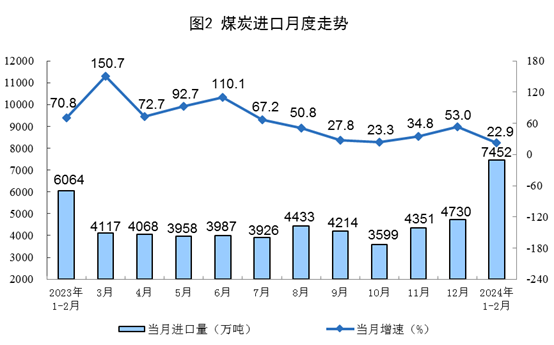 2024年1—2月份能源生產(chǎn)情況(圖2)