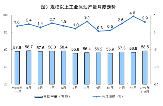 2024年1—2月份能源生產(chǎn)情況(圖3)