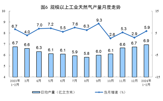 2024年1—2月份能源生產(chǎn)情況(圖6)