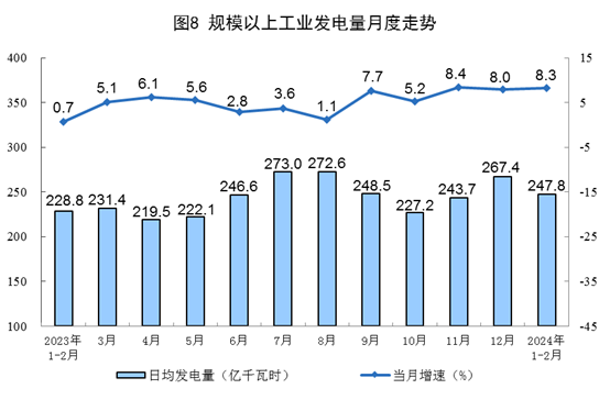 2024年1—2月份能源生產(chǎn)情況(圖8)