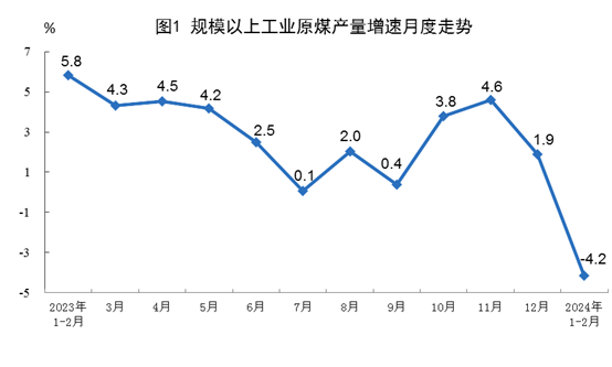 【數據發布】2024年1—2月份能源生產情況(圖1)