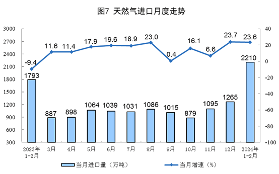 【數據發布】2024年1—2月份能源生產情況(圖7)