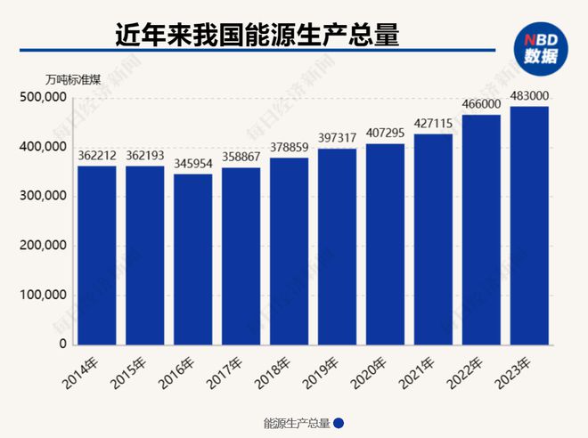 《2024年能源工作指導意見》發布：能源生產總量達498億噸標準煤左右非化石發電裝機占比提至55%左右(圖1)