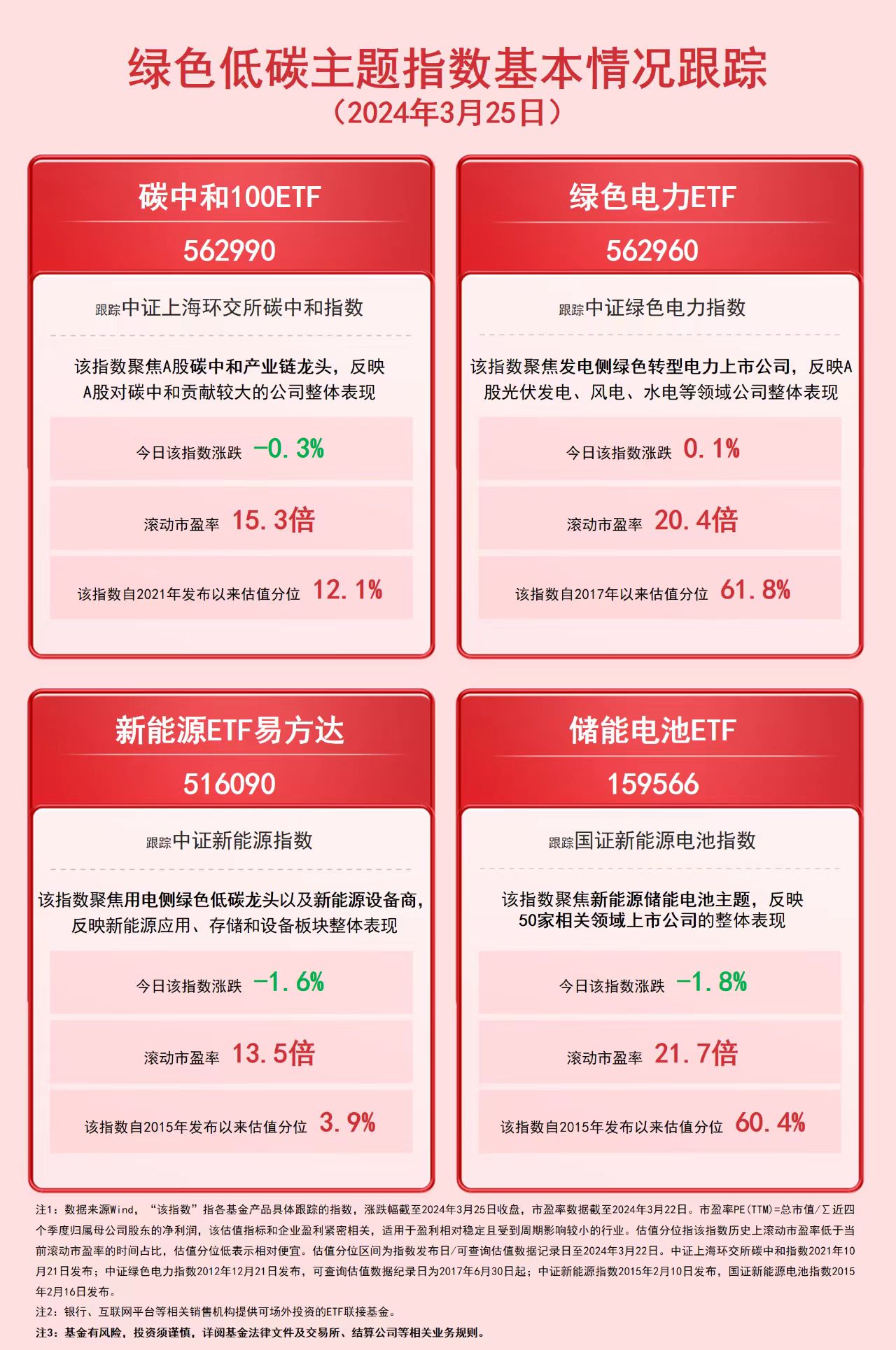 《2024年能源工作指導意見》發(fā)布碳中和100ETF（562990）、綠色電力ETF（562960）等產(chǎn)品有望受益(圖1)