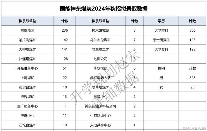 待遇20萬+!國能神東煤炭2024錄用853人礦井設備運行檢修724人(圖2)