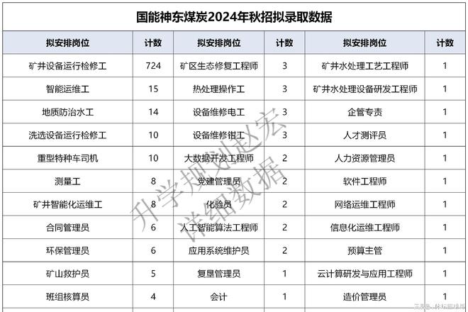 待遇20萬+!國能神東煤炭2024錄用853人礦井設備運行檢修724人(圖3)