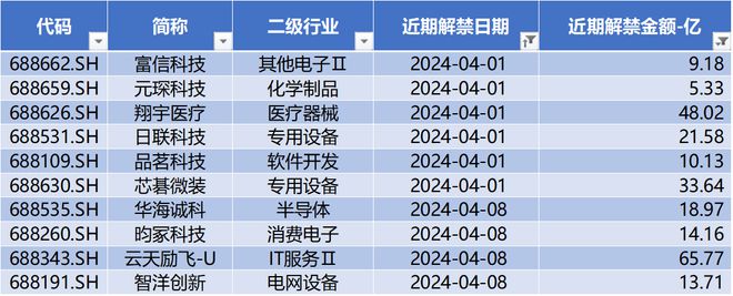 時代電氣晉升科創(chuàng)板市值前十中創(chuàng)股份IPO上市募資477億科創(chuàng)板月報(bào)（2024年3月）(圖9)