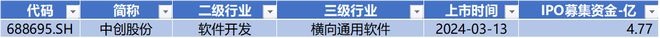 時代電氣晉升科創(chuàng)板市值前十中創(chuàng)股份IPO上市募資477億科創(chuàng)板月報(bào)（2024年3月）(圖11)