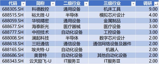 時代電氣晉升科創(chuàng)板市值前十中創(chuàng)股份IPO上市募資477億科創(chuàng)板月報(bào)（2024年3月）(圖10)