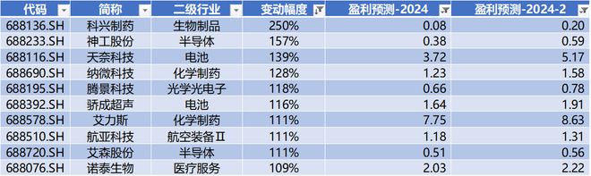 時代電氣晉升科創(chuàng)板市值前十中創(chuàng)股份IPO上市募資477億科創(chuàng)板月報(bào)（2024年3月）(圖23)
