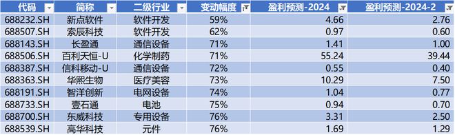 時代電氣晉升科創(chuàng)板市值前十中創(chuàng)股份IPO上市募資477億科創(chuàng)板月報(bào)（2024年3月）(圖24)
