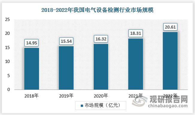 中國電氣設備檢測行業發展研究與投資預測報告（2024-2031年）(圖1)