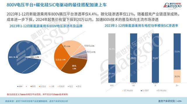 2024中國乘用車電氣化市場展望：高壓及超級快充技術破圈(圖7)
