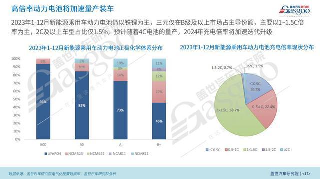 2024中國乘用車電氣化市場展望：高壓及超級快充技術破圈(圖6)