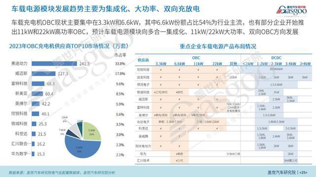 2024中國乘用車電氣化市場展望：高壓及超級快充技術破圈(圖8)