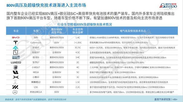 2024中國乘用車電氣化市場展望：高壓及超級快充技術破圈(圖10)