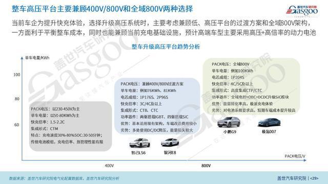 2024中國乘用車電氣化市場展望：高壓及超級快充技術破圈(圖9)