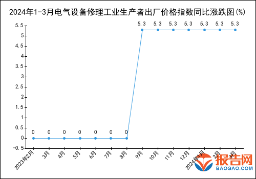 2024年1-3月電氣設備修理工業生產者出廠價格指數統計分析(圖1)