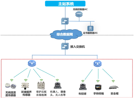 銳捷網絡雙平面配電通信解決方案亮相2024能源網絡通信創新應用大會(圖6)