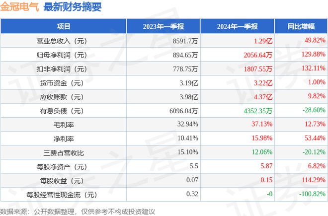 金冠電氣（688517）2024年一季報簡析：營收凈利潤同比雙雙增長盈利能力上升(圖1)