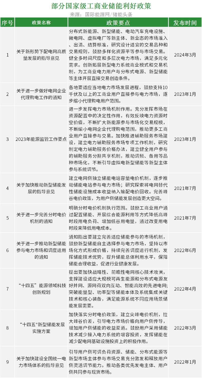 龍頭企業(yè)出擊！2024年工商業(yè)儲能起勢！(圖2)