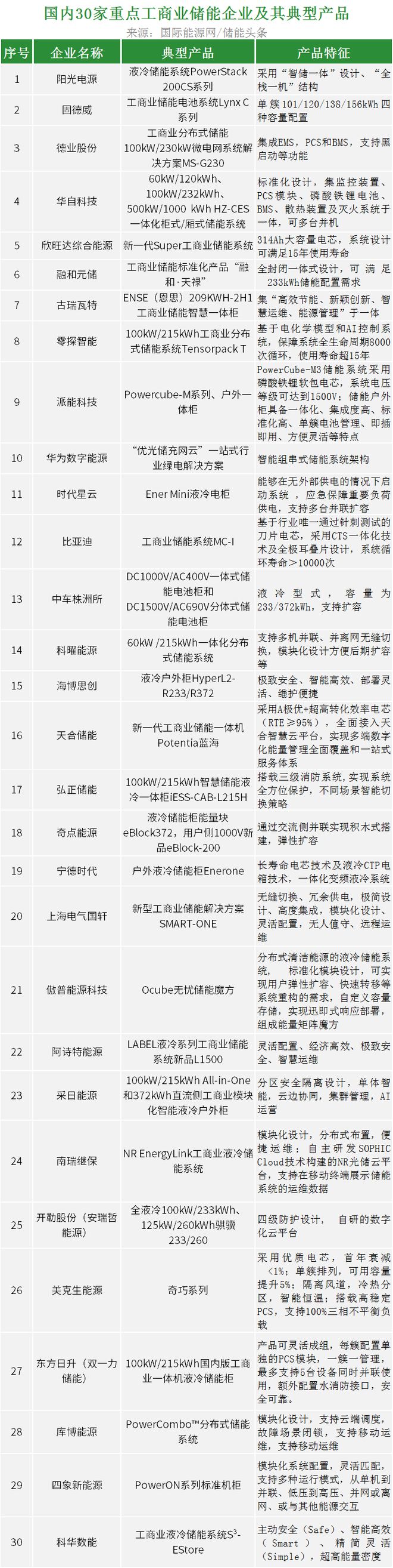 龍頭企業(yè)出擊！2024年工商業(yè)儲能起勢！(圖1)