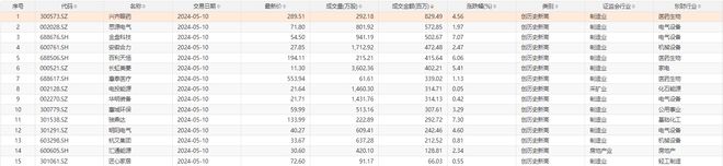 每日創新高個股統計：今日15只個股股價創歷史新高主要分布在電氣設備、醫藥生物等行業(圖1)