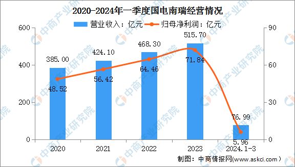 2024年中國電力設備行業市場前景預測研究報告（簡版）(圖11)