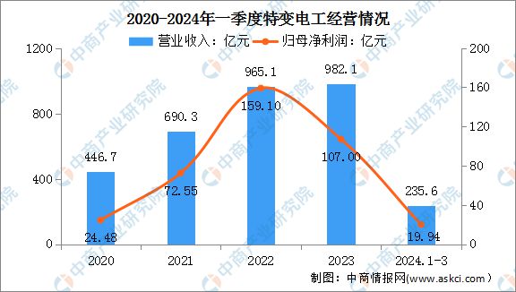 2024年中國電力設備行業市場前景預測研究報告（簡版）(圖19)