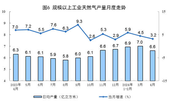 2024年4月份能源生產(chǎn)情況(圖3)