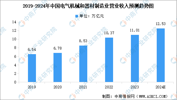 2024年中國電力設(shè)備市場現(xiàn)狀及行業(yè)發(fā)展前景預測分析（圖）(圖1)