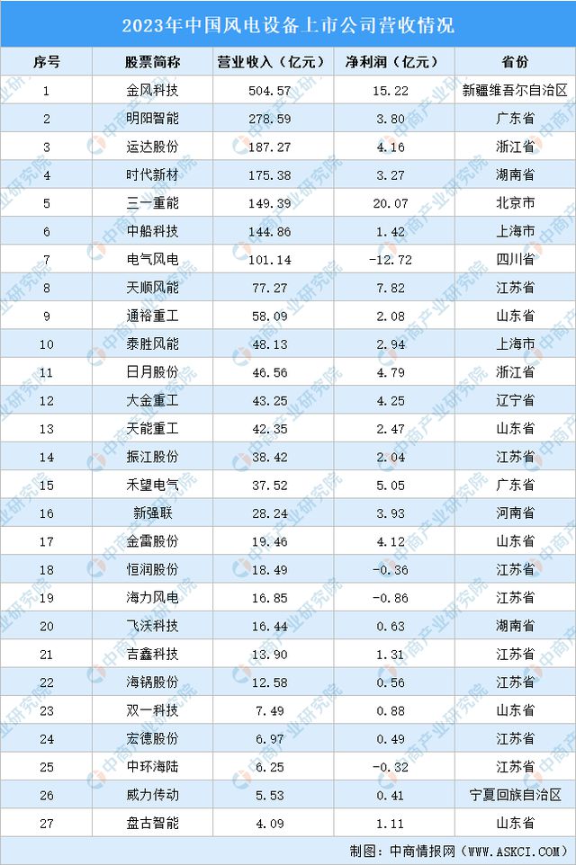 2024年風(fēng)電設(shè)備行業(yè)上市公司全方位對(duì)比分析(圖3)