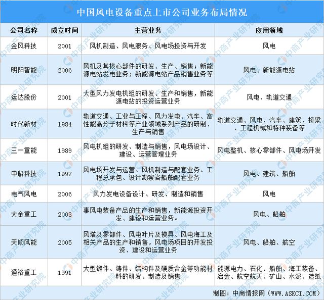 2024年風(fēng)電設(shè)備行業(yè)上市公司全方位對(duì)比分析(圖4)