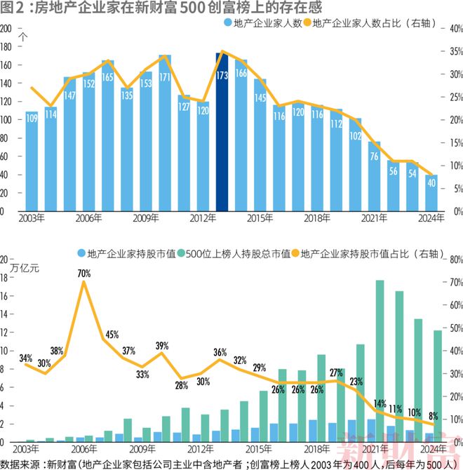 2024新財富500創(chuàng)富榜揭曉！鐘睒睒四奪首富王健林王思聰父子重回前十名(圖4)