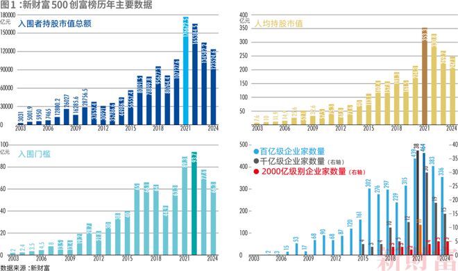 2024新財富500創(chuàng)富榜揭曉！鐘睒睒四奪首富王健林王思聰父子重回前十名(圖1)