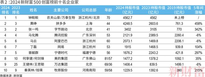 2024新財富500創(chuàng)富榜揭曉！鐘睒睒四奪首富王健林王思聰父子重回前十名(圖3)