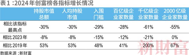 2024新財富500創(chuàng)富榜揭曉！鐘睒睒四奪首富王健林王思聰父子重回前十名(圖2)