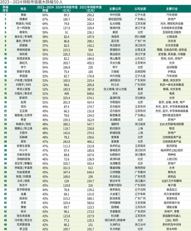 2024新財富500創(chuàng)富榜揭曉！鐘睒睒四奪首富王健林王思聰父子重回前十名(圖15)