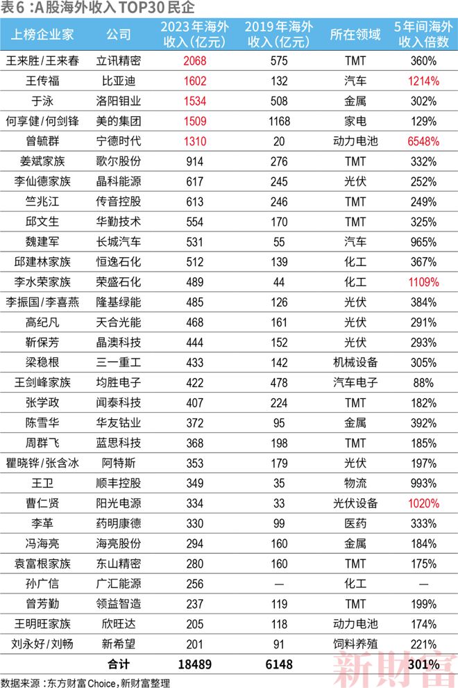 2024新財富500創(chuàng)富榜揭曉！鐘睒睒四奪首富王健林王思聰父子重回前十名(圖13)