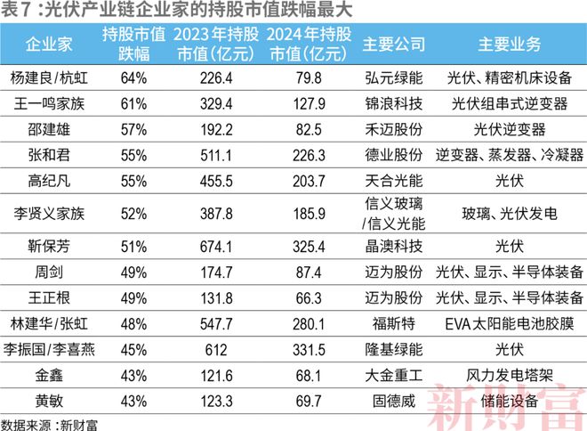 2024新財富500創(chuàng)富榜揭曉！鐘睒睒四奪首富王健林王思聰父子重回前十名(圖16)