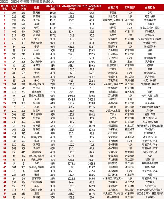 2024新財富500創(chuàng)富榜揭曉！鐘睒睒四奪首富王健林王思聰父子重回前十名(圖7)