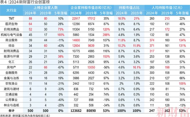 2024新財富500創(chuàng)富榜揭曉！鐘睒睒四奪首富王健林王思聰父子重回前十名(圖10)