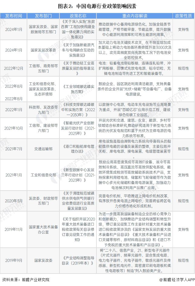 2024年中國電源行業(yè)發(fā)展前景——2030年中國電源行業(yè)產(chǎn)值規(guī)模有望達6114億元【組圖】(圖2)